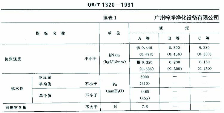高效過濾器濾紙搞張強(qiáng)度、抗水性、可燃物含量規(guī)定