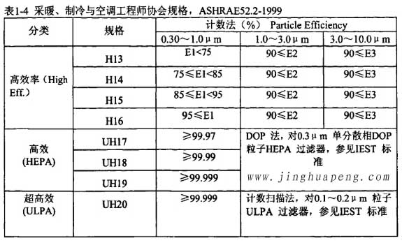 表1-4采暖、制冷秘空調(diào)工程師協(xié)會(huì)規(guī)格，ASHRAE52.2-1999
