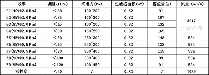 可拆式初效過濾器595*595*46尺寸風量、容塵量、過濾面積。
