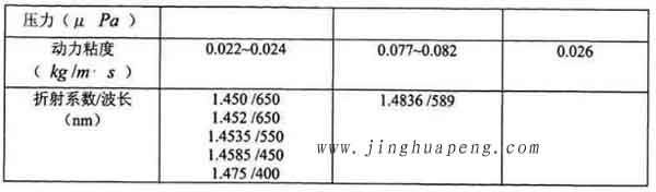 表3-1 20度下DEHS、DOP與石蠟油的主要參數(shù)2