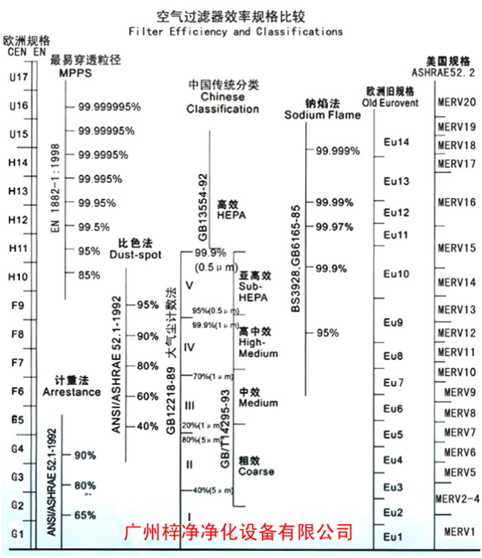 F5級(jí)袋式中效空氣過(guò)濾器過(guò)濾級(jí)別一般分為歐州標(biāo)準(zhǔn)、美國(guó)標(biāo)準(zhǔn)、我國(guó)標(biāo)準(zhǔn)